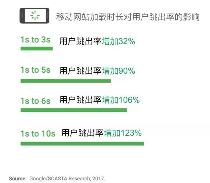 Google将调整移动搜索排名规则：网页加载速度列入评估因素