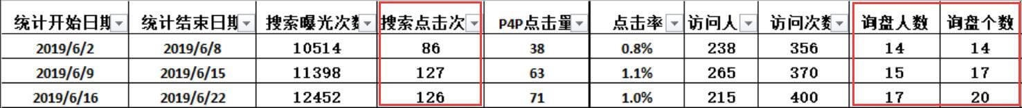 如何提升阿里巴巴国际站询盘量