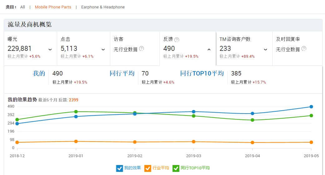首页 3 谈谈运营一年阿里巴巴国际站店铺效果