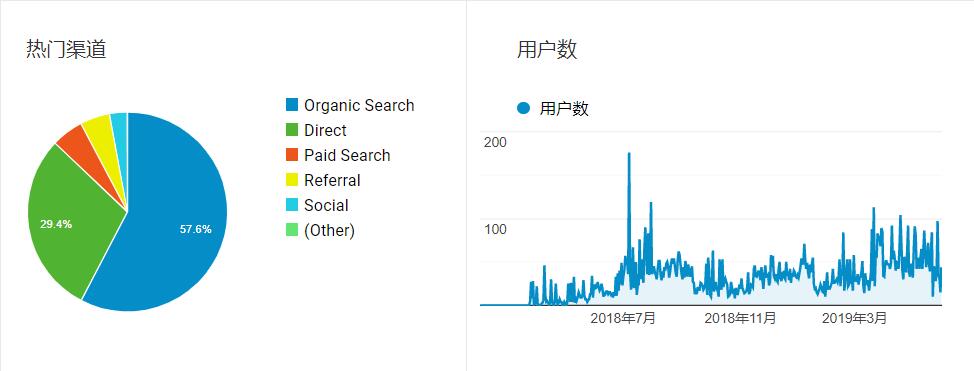 外贸建站推广唯有坚持才能获得大客户 3