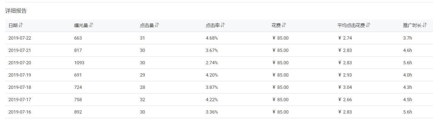 阿里巴巴国际站直通车（P4P）关键词推广