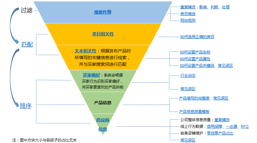 阿里巴巴国际站搜索排名规则（电脑和手机）