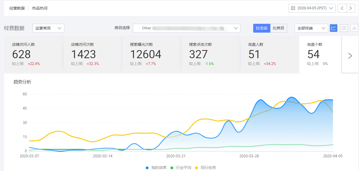 阿里国际站最近流量平稳，同行优秀TOP稳了