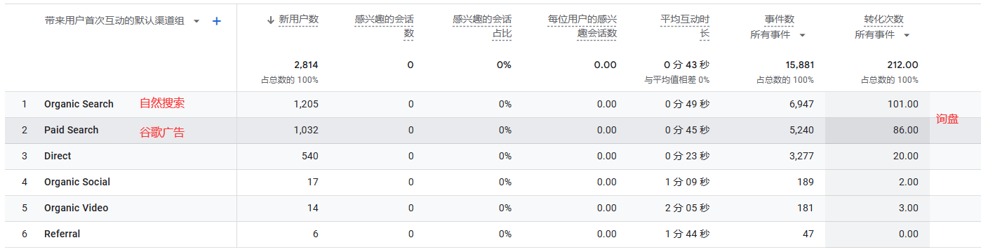 谷歌统计询盘提交