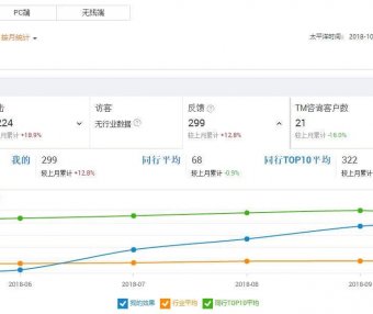新手如何运营阿里巴巴国际站旺铺